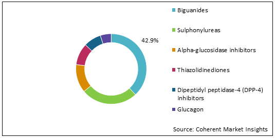 血糖降下薬市場